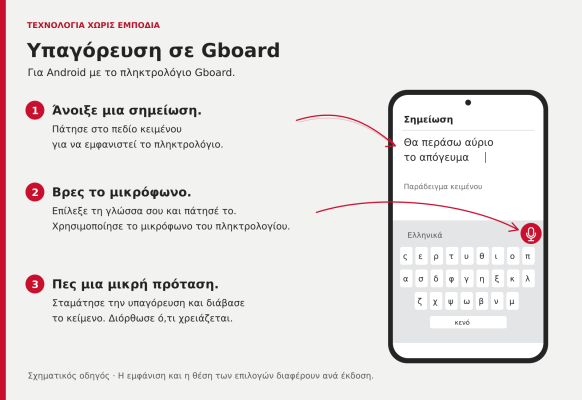 Σχηματικός οδηγός Gboard: άνοιξε μια σημείωση, πάτησε το μικρόφωνο πάνω στο πληκτρολόγιο, μίλησε και έλεγξε το κείμενο.